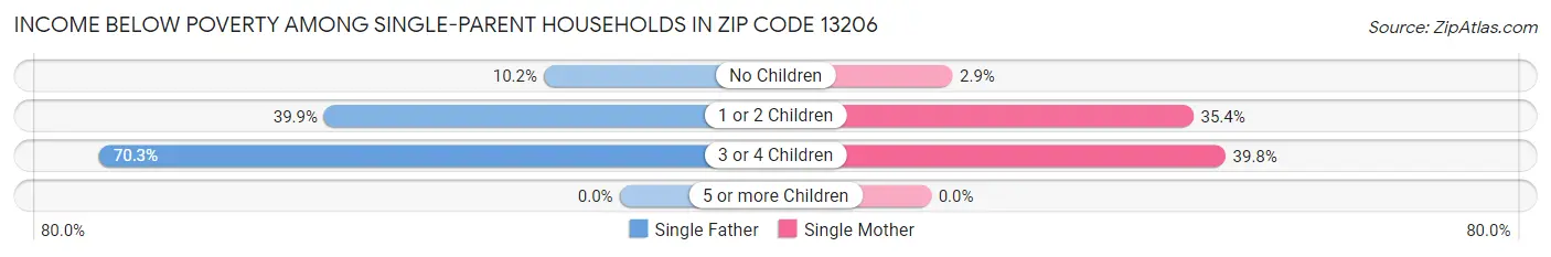 Income Below Poverty Among Single-Parent Households in Zip Code 13206