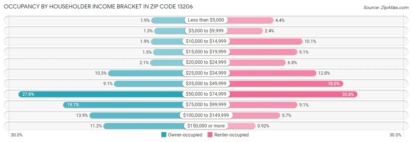 Occupancy by Householder Income Bracket in Zip Code 13206