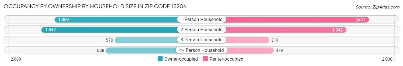 Occupancy by Ownership by Household Size in Zip Code 13206