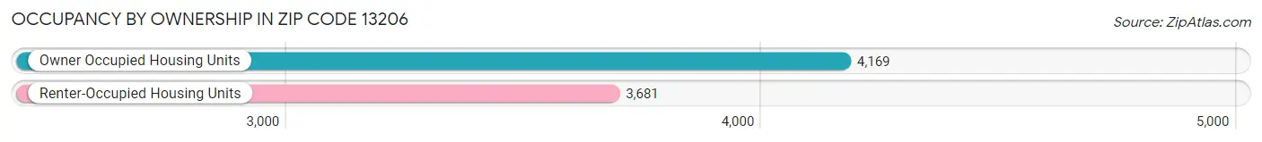Occupancy by Ownership in Zip Code 13206