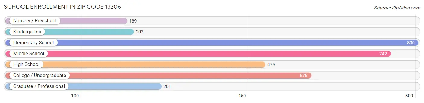 School Enrollment in Zip Code 13206