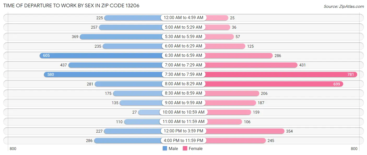 Time of Departure to Work by Sex in Zip Code 13206