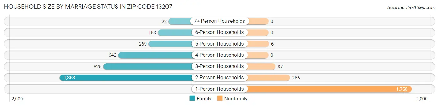 Household Size by Marriage Status in Zip Code 13207