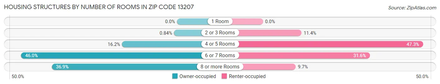 Housing Structures by Number of Rooms in Zip Code 13207