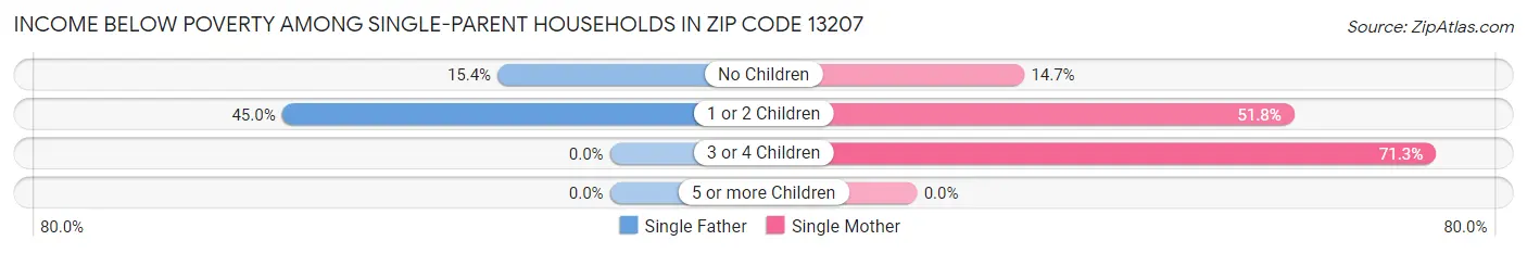Income Below Poverty Among Single-Parent Households in Zip Code 13207
