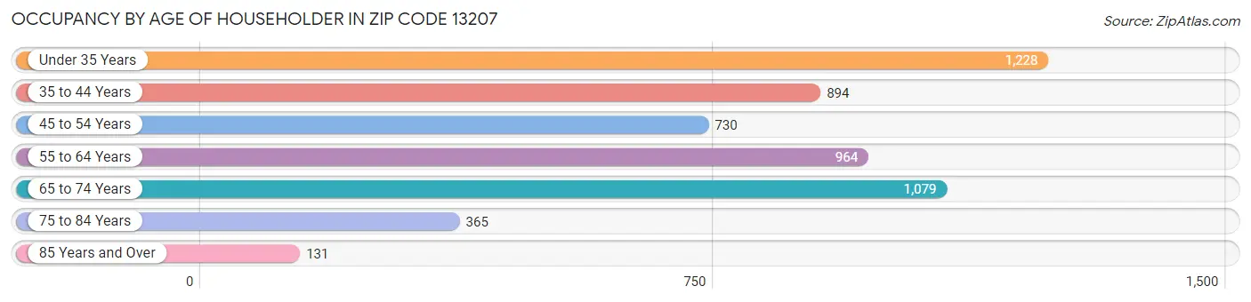 Occupancy by Age of Householder in Zip Code 13207