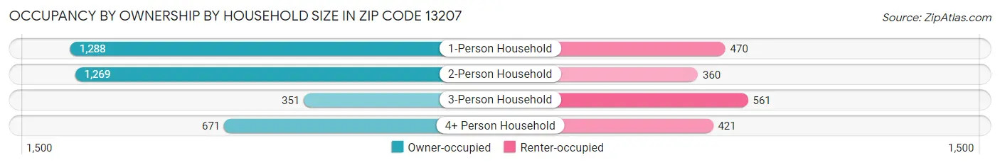 Occupancy by Ownership by Household Size in Zip Code 13207