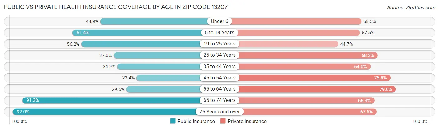 Public vs Private Health Insurance Coverage by Age in Zip Code 13207