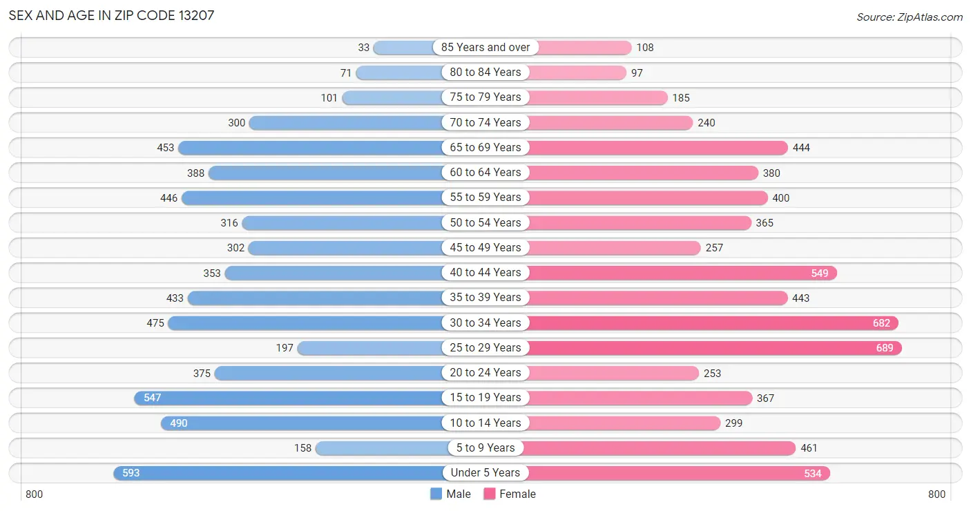 Sex and Age in Zip Code 13207