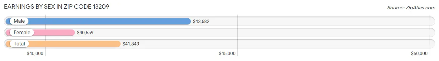 Earnings by Sex in Zip Code 13209