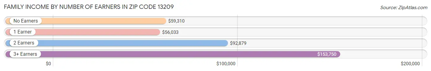 Family Income by Number of Earners in Zip Code 13209