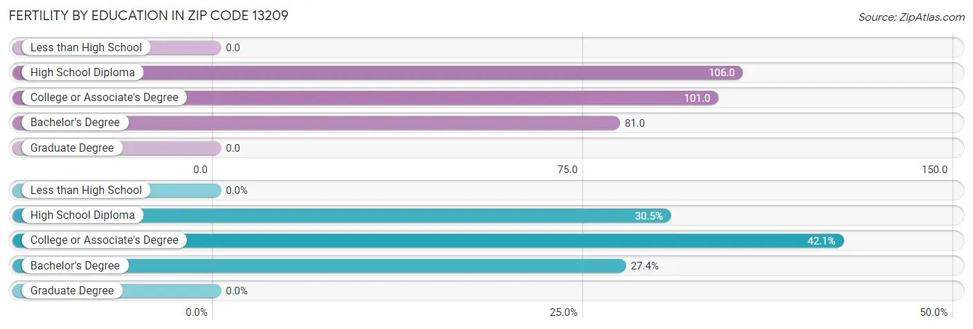 Female Fertility by Education Attainment in Zip Code 13209