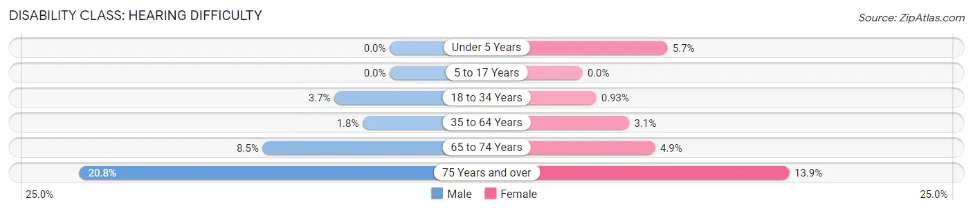 Disability in Zip Code 13209: <span>Hearing Difficulty</span>