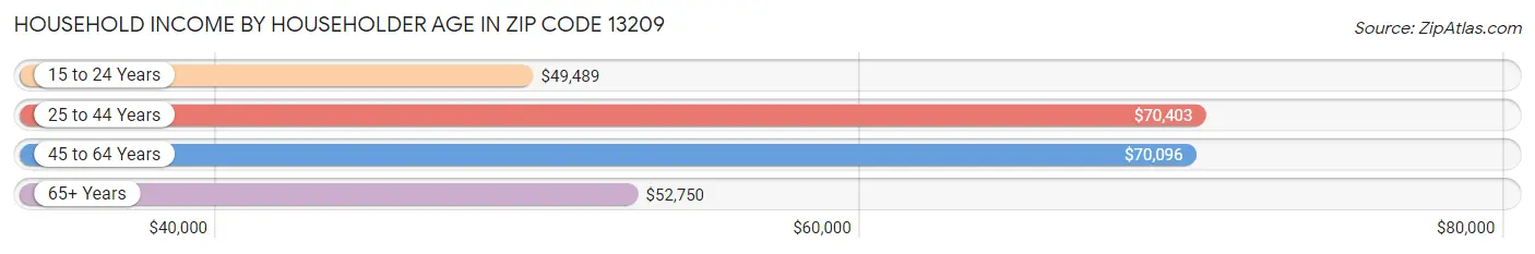 Household Income by Householder Age in Zip Code 13209