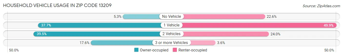 Household Vehicle Usage in Zip Code 13209