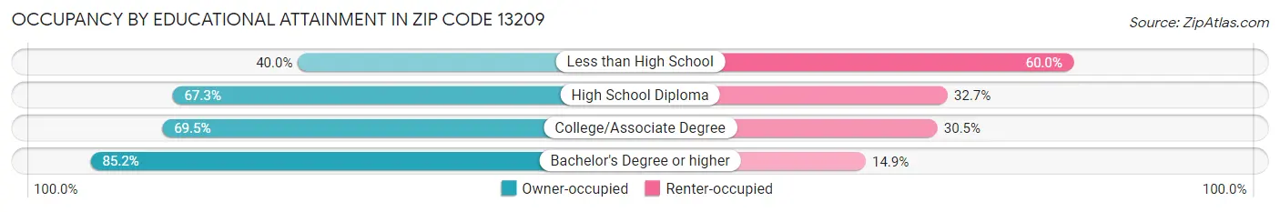 Occupancy by Educational Attainment in Zip Code 13209