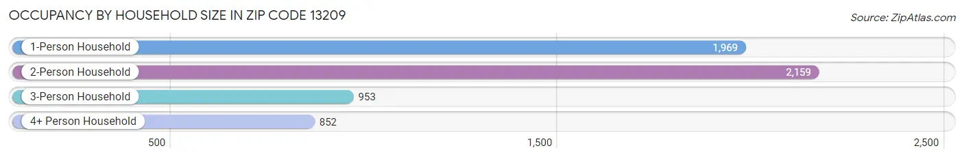 Occupancy by Household Size in Zip Code 13209