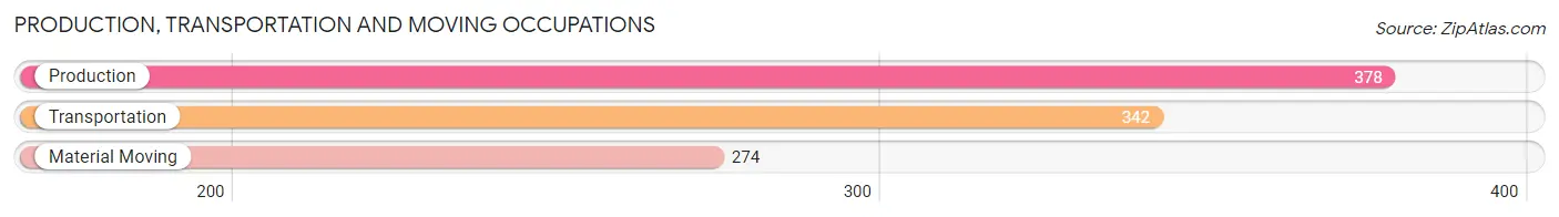 Production, Transportation and Moving Occupations in Zip Code 13209