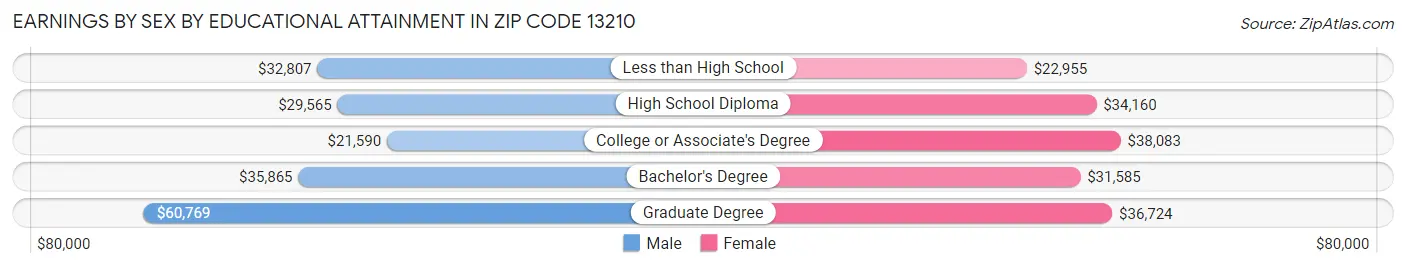 Earnings by Sex by Educational Attainment in Zip Code 13210