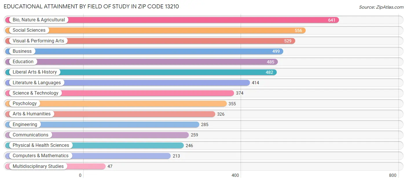Educational Attainment by Field of Study in Zip Code 13210
