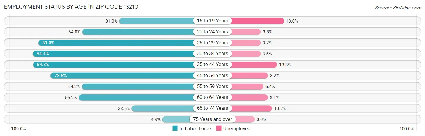 Employment Status by Age in Zip Code 13210
