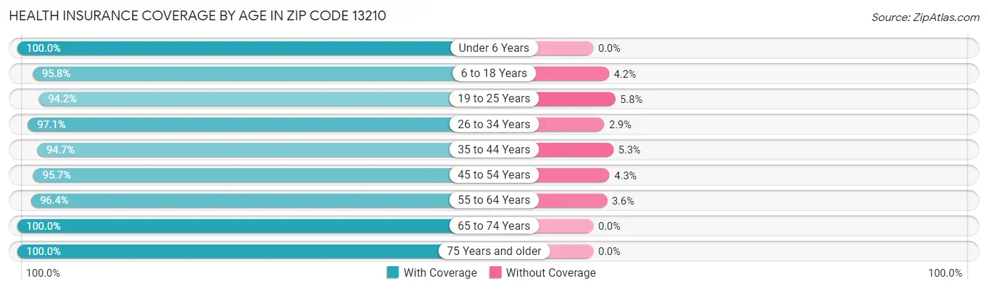 Health Insurance Coverage by Age in Zip Code 13210
