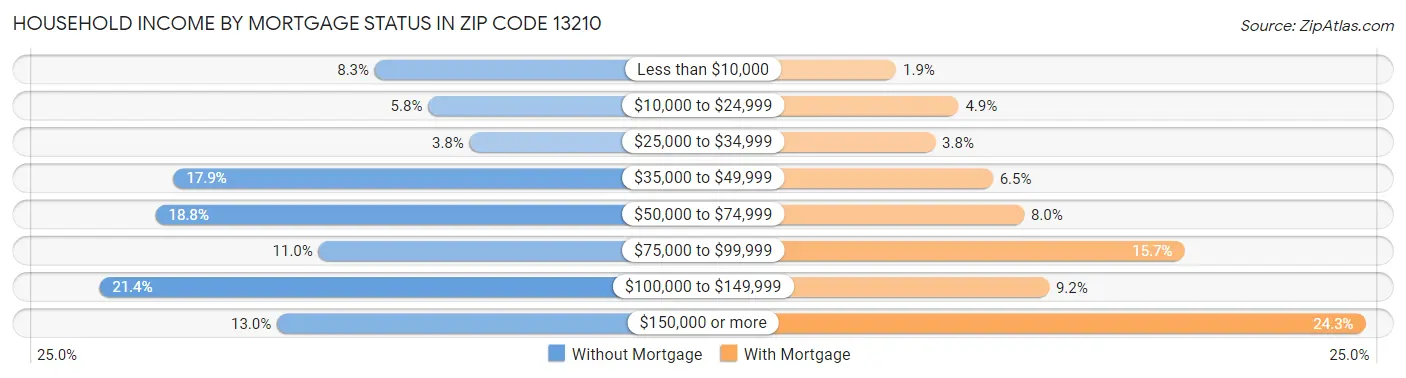 Household Income by Mortgage Status in Zip Code 13210