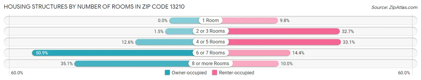 Housing Structures by Number of Rooms in Zip Code 13210