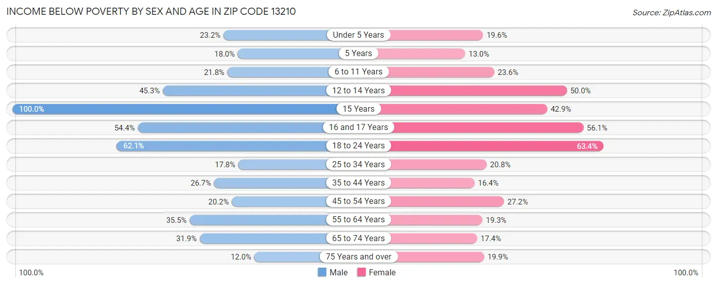 Income Below Poverty by Sex and Age in Zip Code 13210