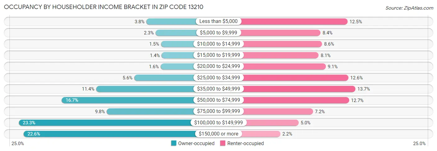Occupancy by Householder Income Bracket in Zip Code 13210
