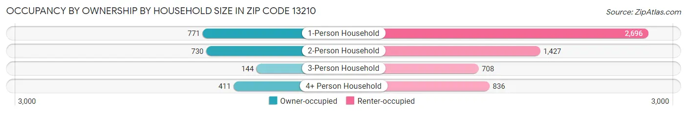 Occupancy by Ownership by Household Size in Zip Code 13210