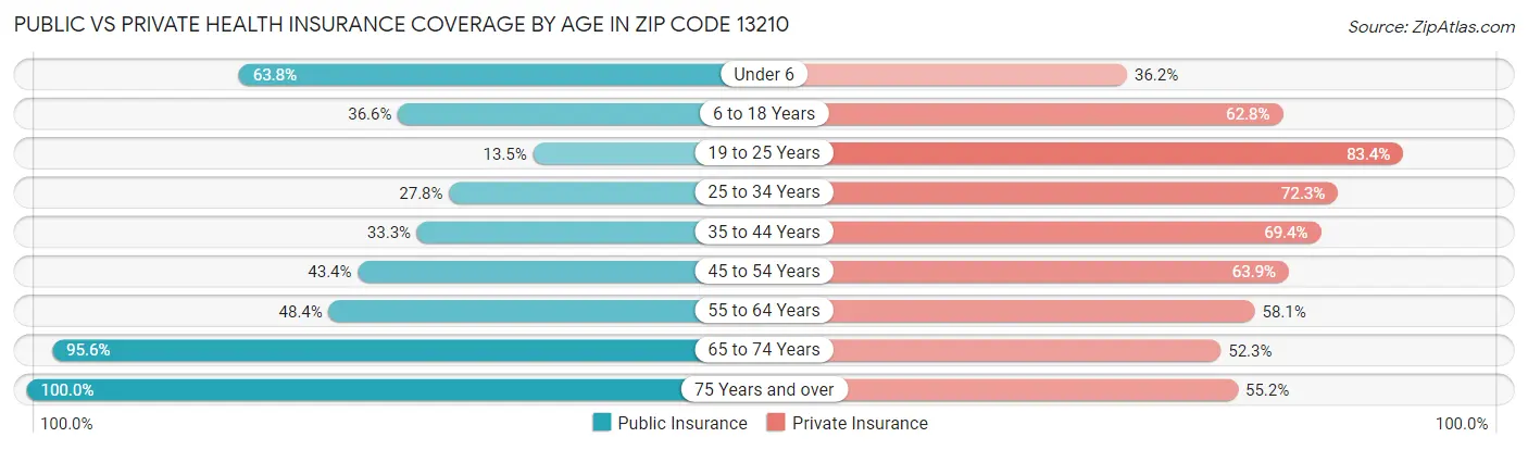 Public vs Private Health Insurance Coverage by Age in Zip Code 13210