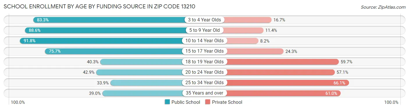 School Enrollment by Age by Funding Source in Zip Code 13210