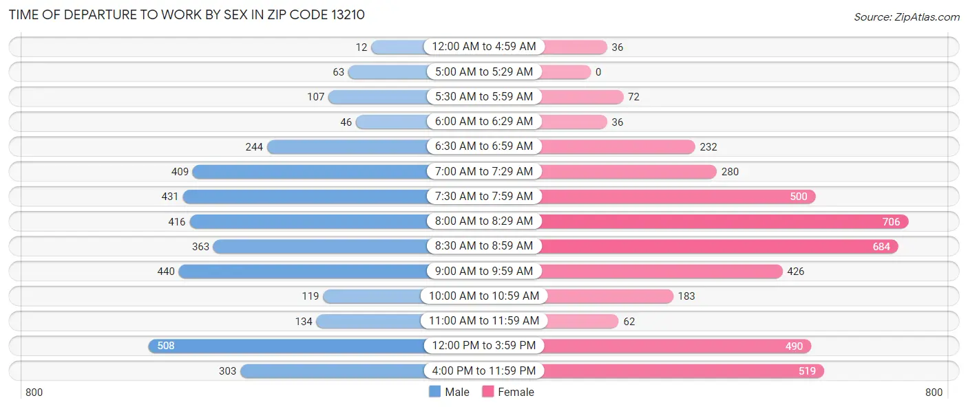 Time of Departure to Work by Sex in Zip Code 13210