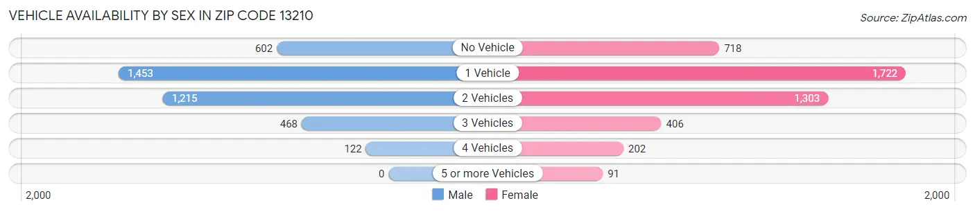 Vehicle Availability by Sex in Zip Code 13210