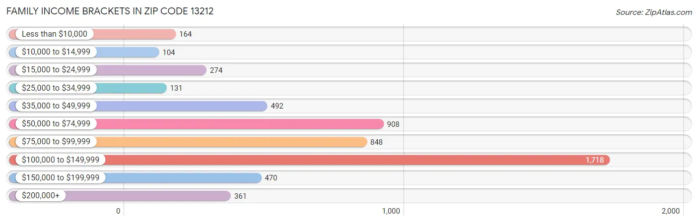 Family Income Brackets in Zip Code 13212