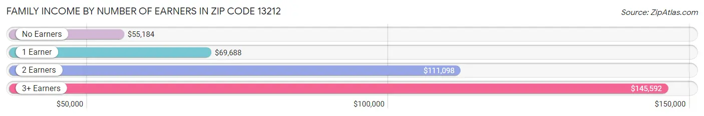 Family Income by Number of Earners in Zip Code 13212