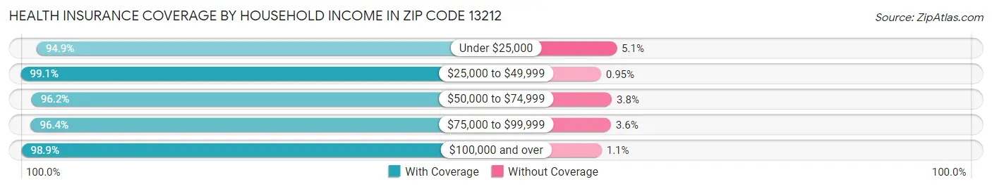 Health Insurance Coverage by Household Income in Zip Code 13212
