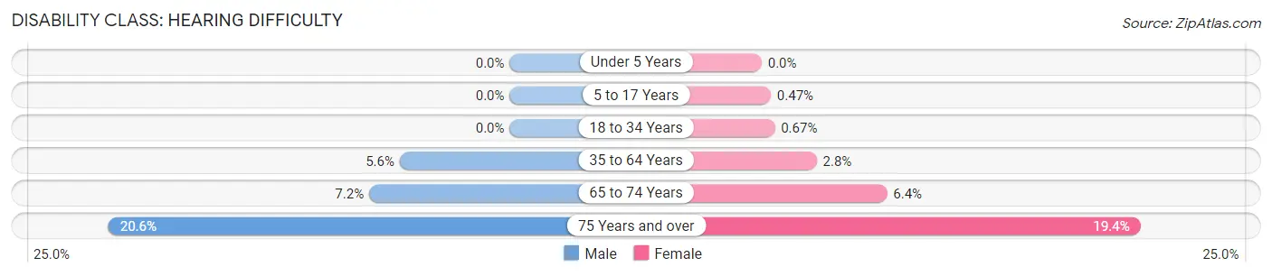 Disability in Zip Code 13212: <span>Hearing Difficulty</span>