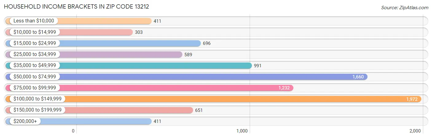 Household Income Brackets in Zip Code 13212