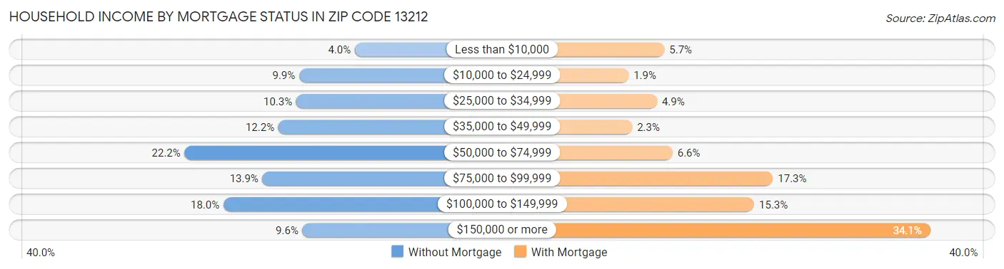 Household Income by Mortgage Status in Zip Code 13212