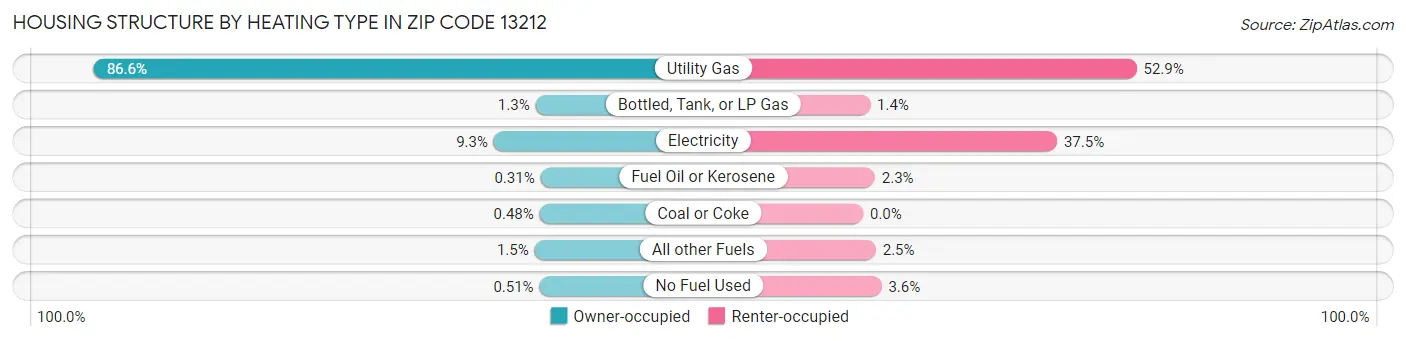 Housing Structure by Heating Type in Zip Code 13212