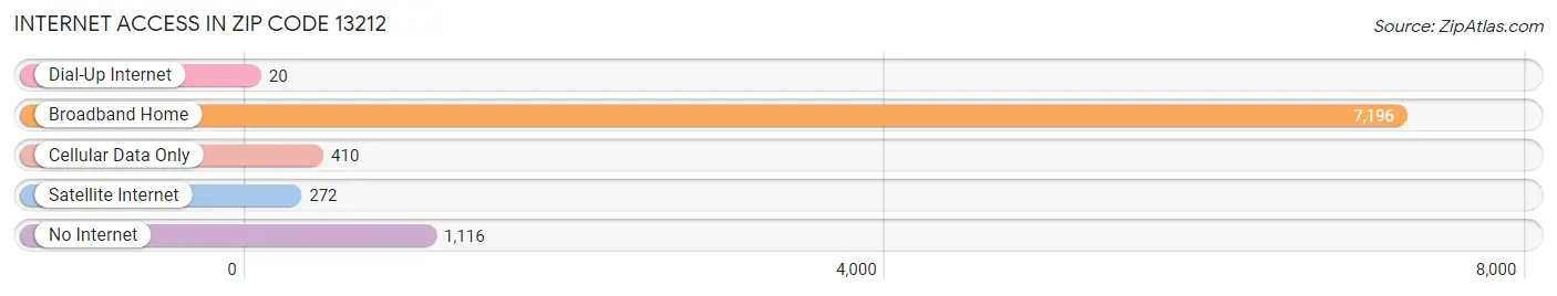 Internet Access in Zip Code 13212