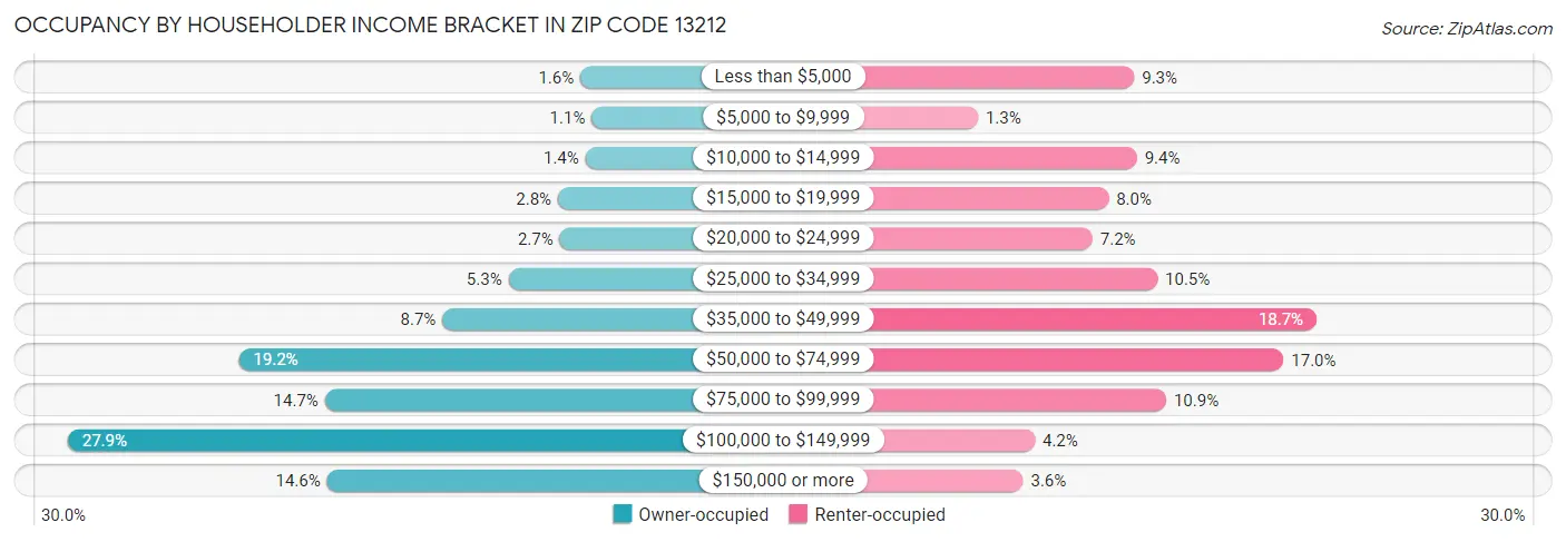 Occupancy by Householder Income Bracket in Zip Code 13212