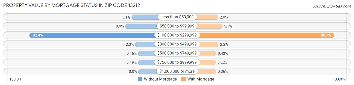 Property Value by Mortgage Status in Zip Code 13212
