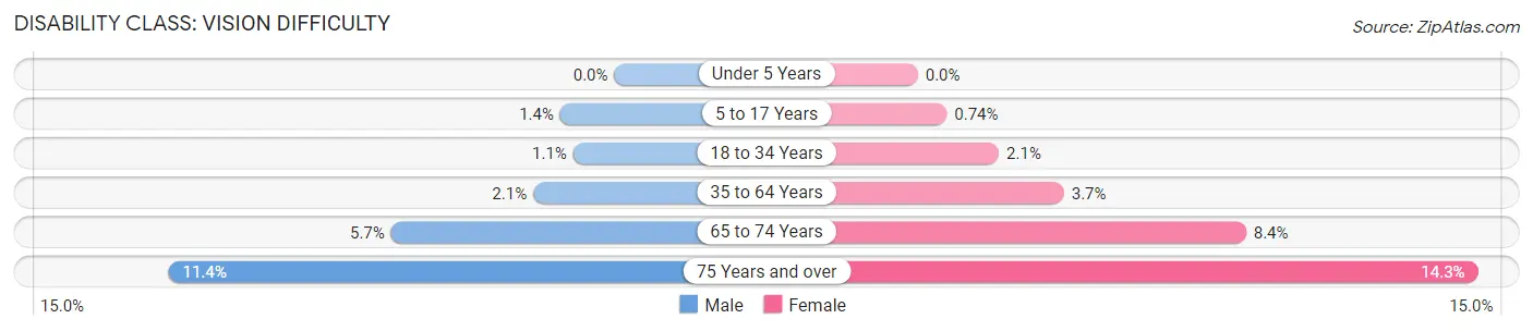 Disability in Zip Code 13212: <span>Vision Difficulty</span>