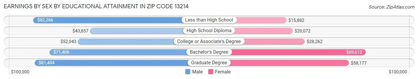 Earnings by Sex by Educational Attainment in Zip Code 13214