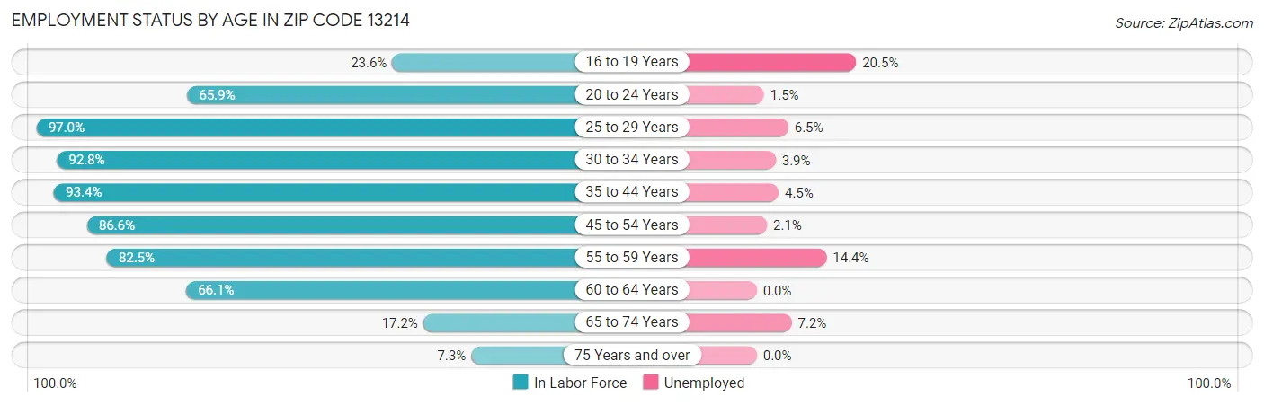 Employment Status by Age in Zip Code 13214