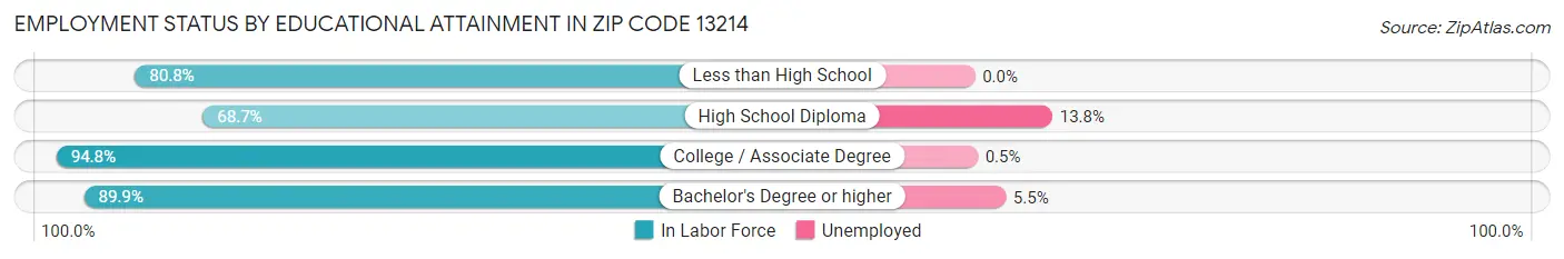 Employment Status by Educational Attainment in Zip Code 13214
