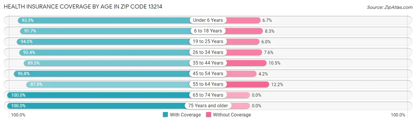 Health Insurance Coverage by Age in Zip Code 13214